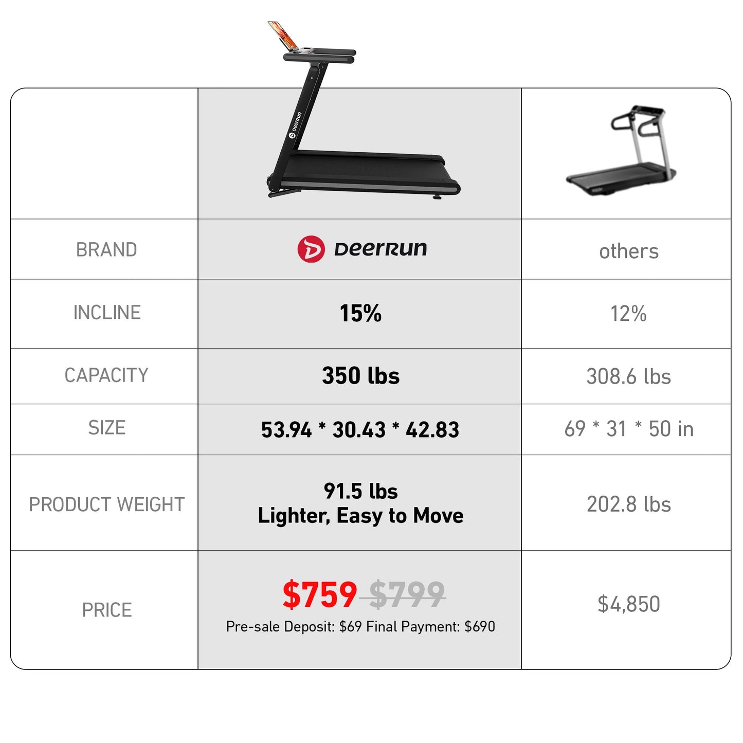 X20 Treadmill with 15% Auto Incline Full Running Deck Treadmill